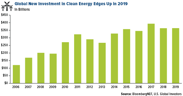 Global New Investment In Clean Energy Edges Up in 2019