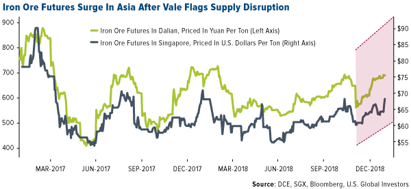 Iron Ore Futures Surge In Asia After Vale Flags Supply Disruption