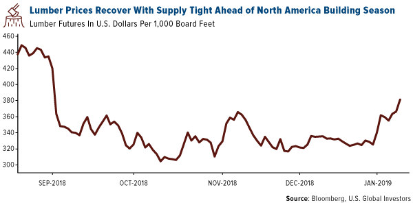 lumber prices recover with supply tight ahead of north america building season