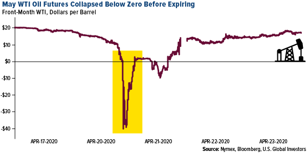 may WTI Oil futures collapsed below zero before expiring