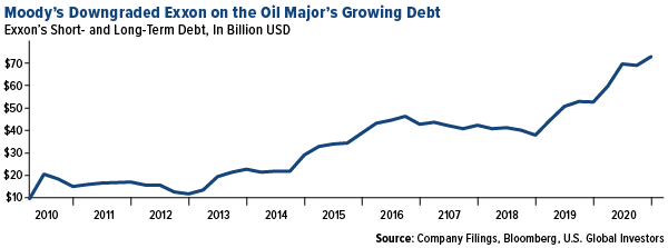 Moody's Downgraded Exxon on the Oil Major's Growing Debt