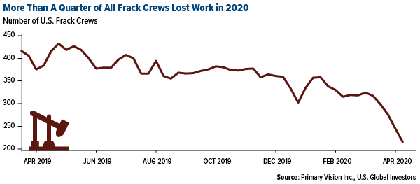 more than a quarter of all frack crews lost work in 2020