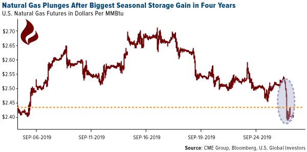 Natural Gas Plunges After Biggest Seasonal Storage Gain in Four Years