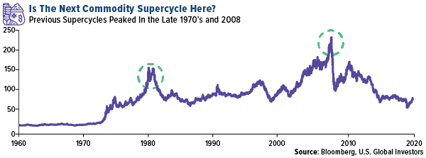 Is the next commodity supercycle here?