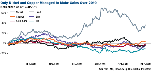 Only nickel and copper managed to make gains over 2019