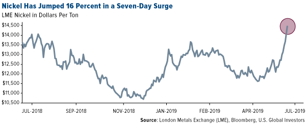 nickel has jumped 16 percent in a seven-day surge