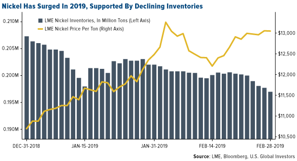 Nickel has surged in 2019 supported by declining inventories