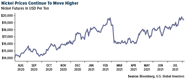Nickel Prices Continueto Move Higher