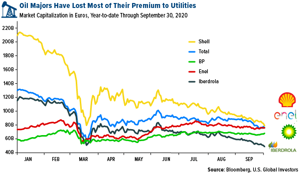 oil majors have lost most of their premium in 2020