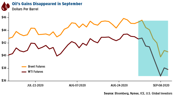 oil's gains disappeared in september