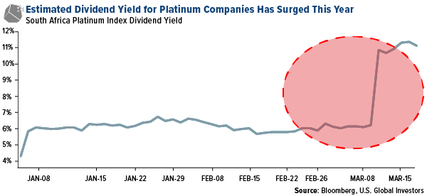 estimated dividend yield for platinum companies has surged in march 2021 on strong platinum prices