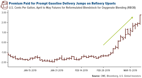 Premium paid for prompt gasoline delivry jumps on refinery upsets