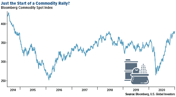 just the start of a commodity rally? bloomberg commodity spot index