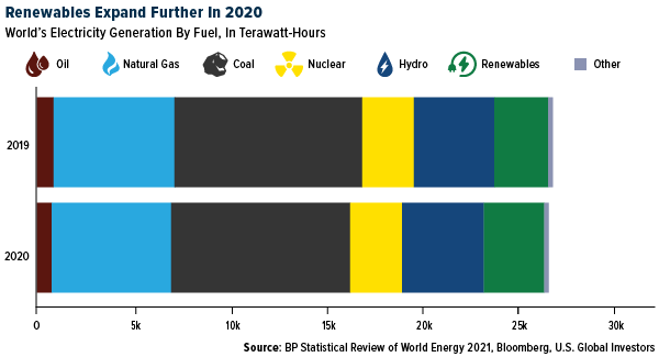 Renewables expand further in 2020