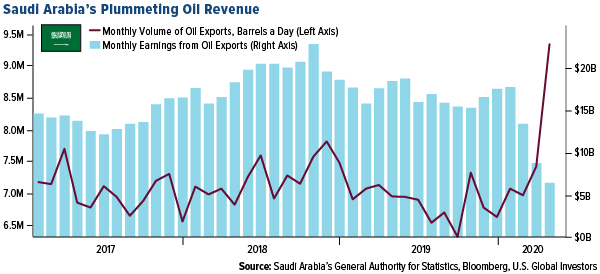 Saudi Arabia sees plummeting oil revenue from low crude prices