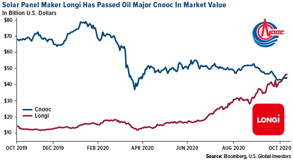 solar panel maker longi has passed oil major cnooc in market value