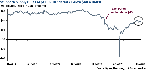 Stubborn supply glut keeps U.S. benchmark below $40 a barrel