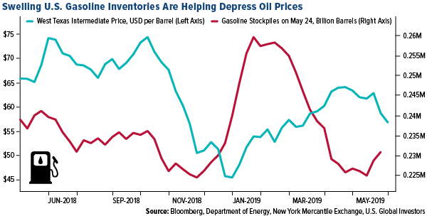 swelling US gasoline inventories are helping depress oil prices