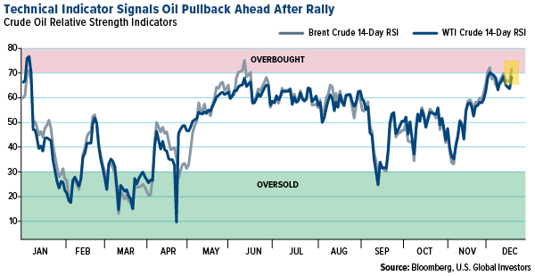 technical indicator signals oil pullback ahead after rally