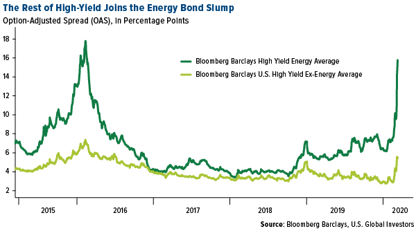 the rest of high-yield joins the energy bond slump
