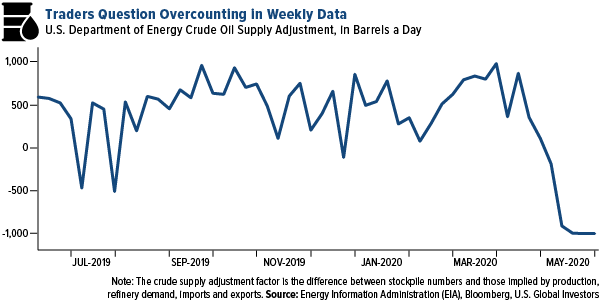 Traders question overcounting in weekly data