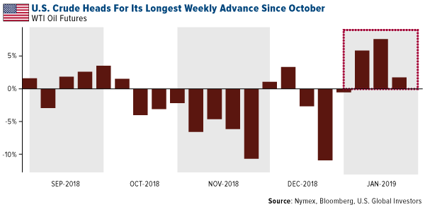 US crude heads for its longest weekly advance since October