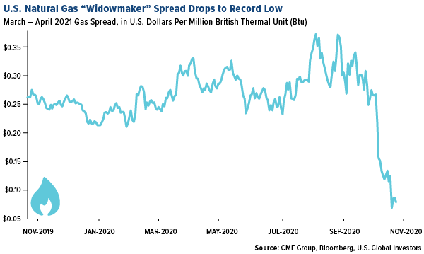 U.S. natural gas widowmaker spread drops to record low