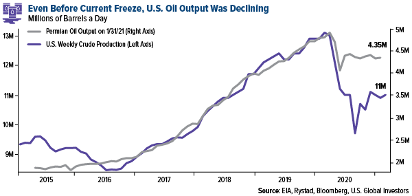Even before current freeze, U.S. oil output was declining