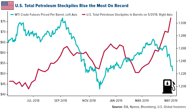 US total petroleum stockpiles rise the most on record