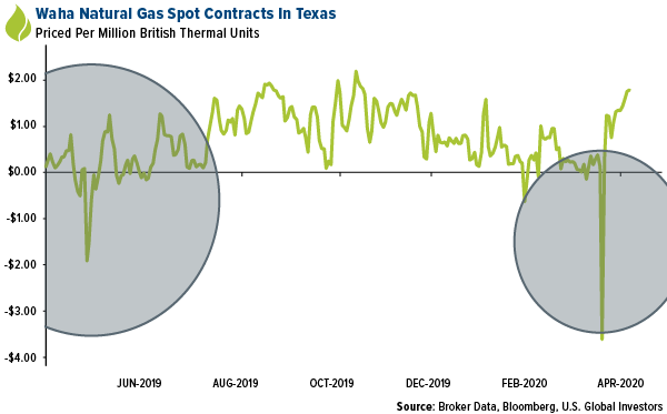 Waha natural gas spot contracts in Texas