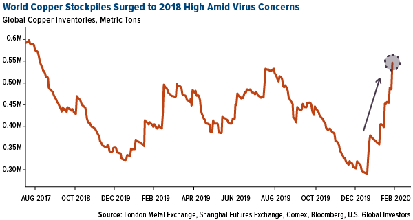 World copper stockpiles surged to 2018 high amid virus concerns