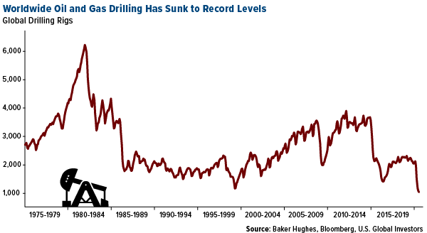 worldwide oil and gas drilling has sunk to record levels