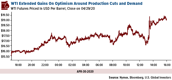 WTI extended gains on optimism around production cuts and demand