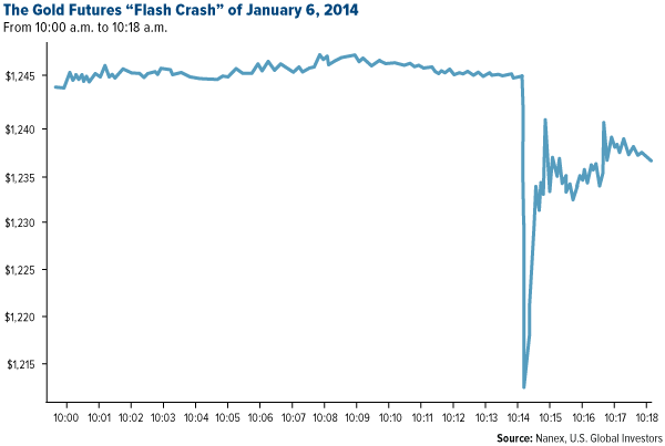 the gold futures flash crash of January 6, 2014