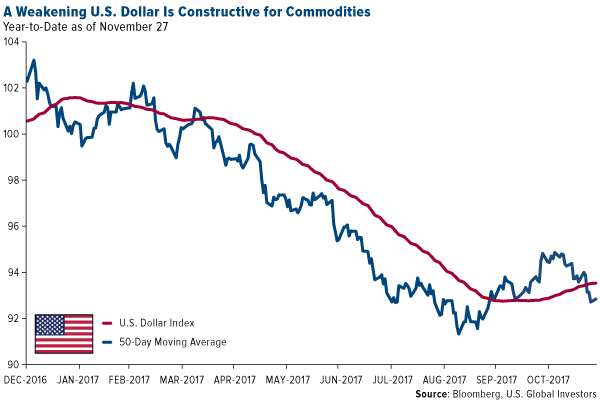 A weakening US dollar is constructive for commodities
