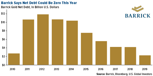 Barrick Gold says net debt could be zero in 2020