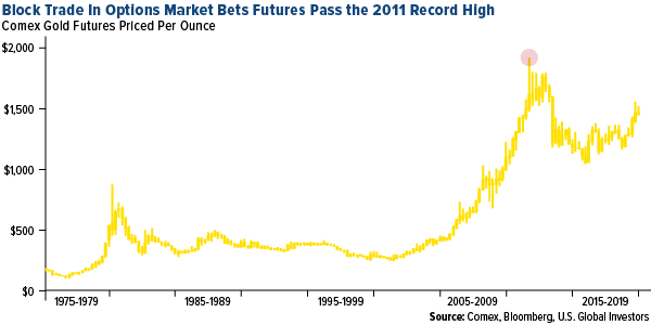 block trade in options market bets futures pass the 2011 record high