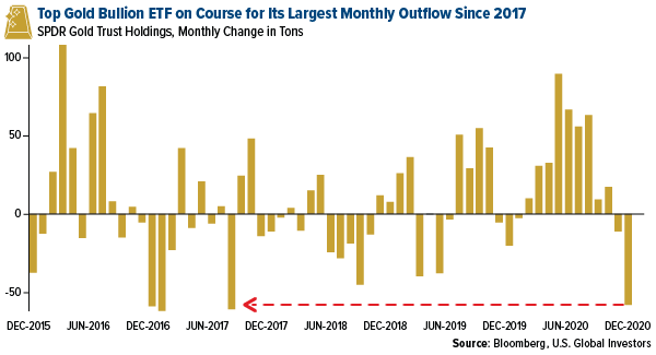 Top gold bullion ETF on course for its largest monthly ourflow since 2017