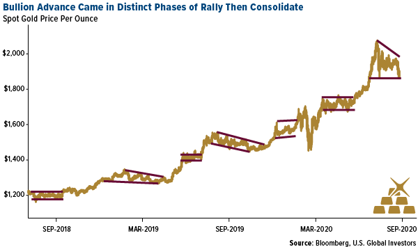 Bullion advance came in distinct phases of rally then consolidate