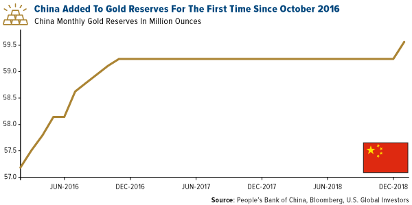 China Added to Gold Reserves For The First Time Since October 2016