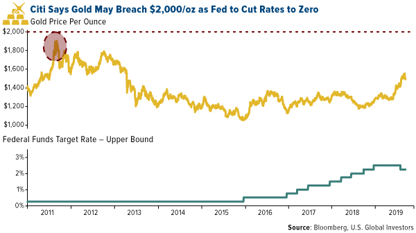 Citi says gold may breach $2,000/oz as Fed to Cut rates to zero