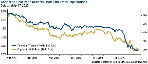 copper-to-gold ratio reflexts short-end rates expectations