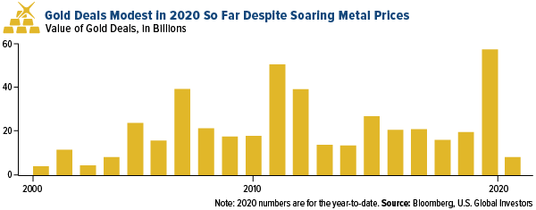 Gold deals modest in 2020 so far despite soaring metal prices
