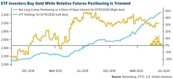 ETF investors buy gold while relative futures positioning is trimmed