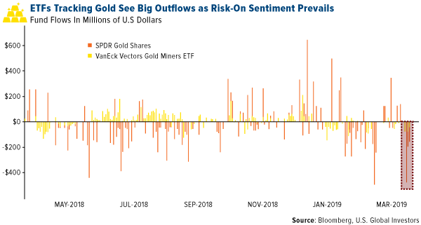 ETFs tracking gold see big outflows as risk on sentiment
