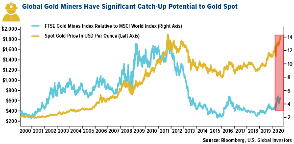gold miners have room to catch up to spot gold