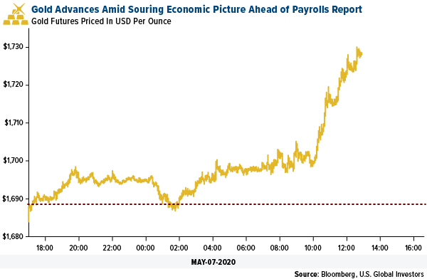 Gold advances amid souring economic picture ahead of payrolls report