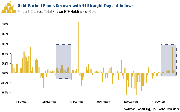 gold backed funds recover with 11 straight days of inflows week ended January 8, 2021