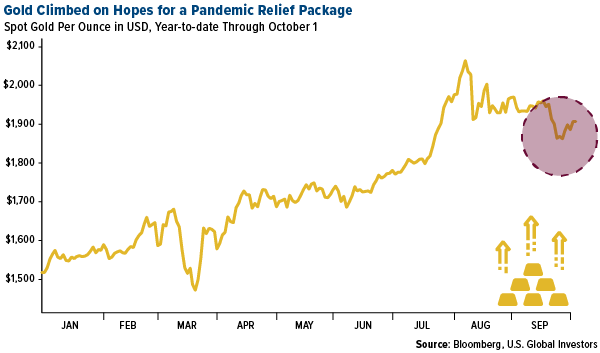 gold climbed on hopes for a pandemic relief package in the first week of october 2020