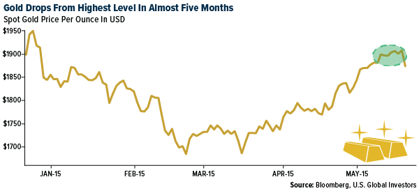 Gold drops from highest level in almost five months